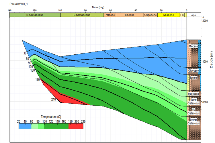Off-structure age of oil & gas generation — PseudoWell_1 burial-history model