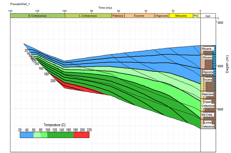 On-structure age of oil & gas generation — PseudoWell_1 burial-history model